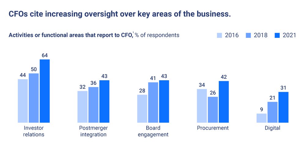 CFO responsibilities over key areas of business