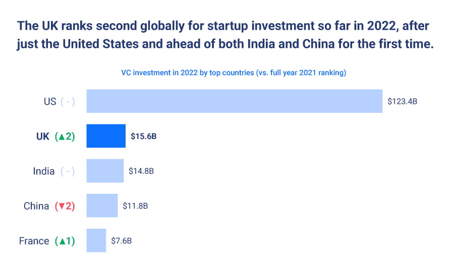 Global startup investment in 2022