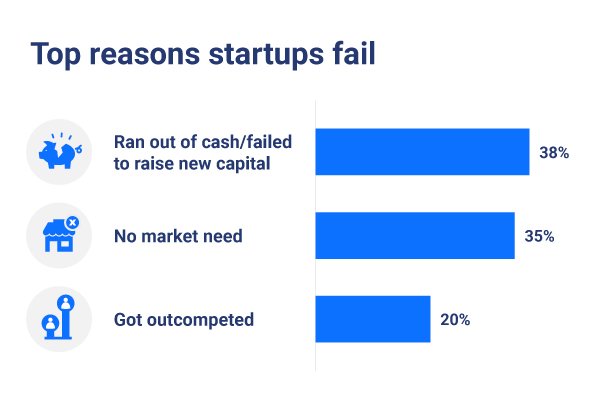 top reason startups fail